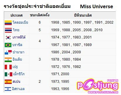 ประเทศไทย จะเอาชุดประจำชาติยอดเยี่ยม ปีเว้นปีหรือจะเอาทุกปีดี