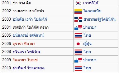ประเทศไทย จะเอาชุดประจำชาติยอดเยี่ยม ปีเว้นปีหรือจะเอาทุกปีดี