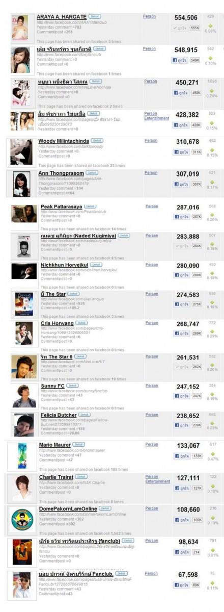 อันดับดารานักแสดงที่ถูกกด Like มากที่สุด