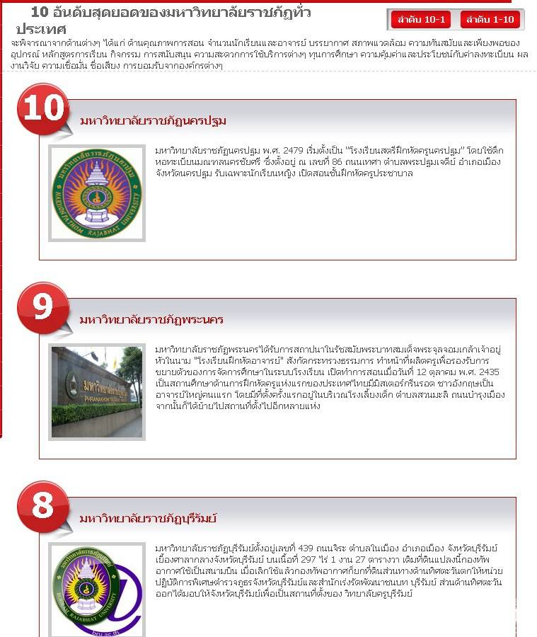 10 อันดับมหาวิทยาลัยราชภัฏดีที่สุด2554