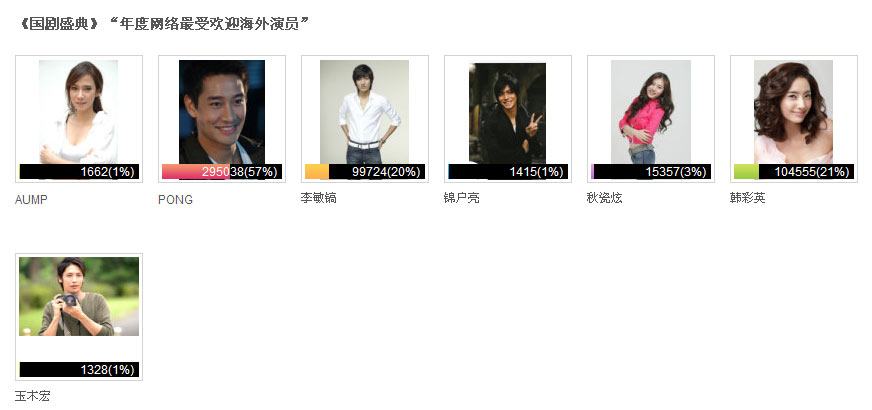 ผลการโหวตทั้งหมดค่ะ