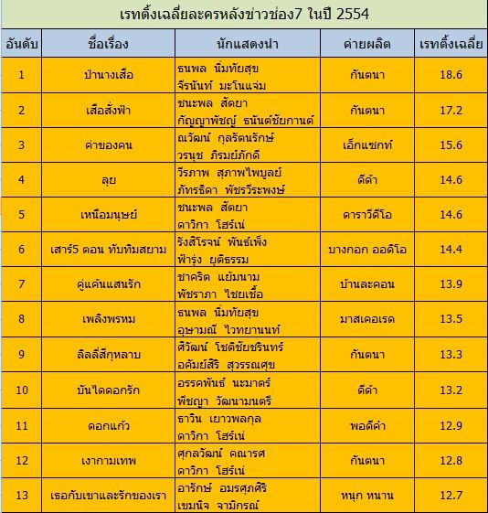 ตารางของแต่ะละอันดับค่ะ