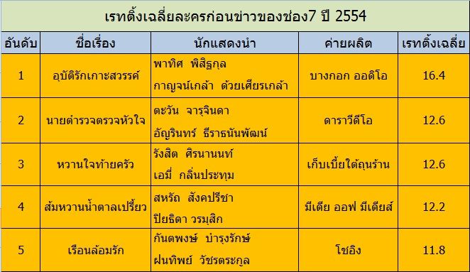 ตารางของแต่ละอันดับค่ะ