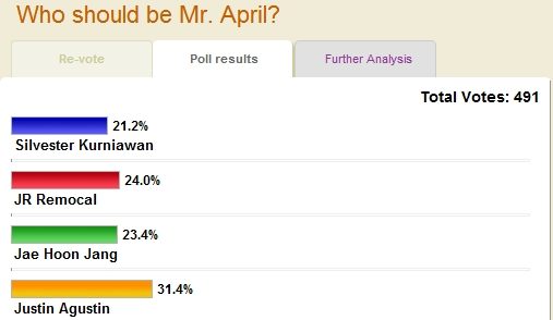 คะแนนโหวตของจัสตินนำห่างอย่างท้วมท้น