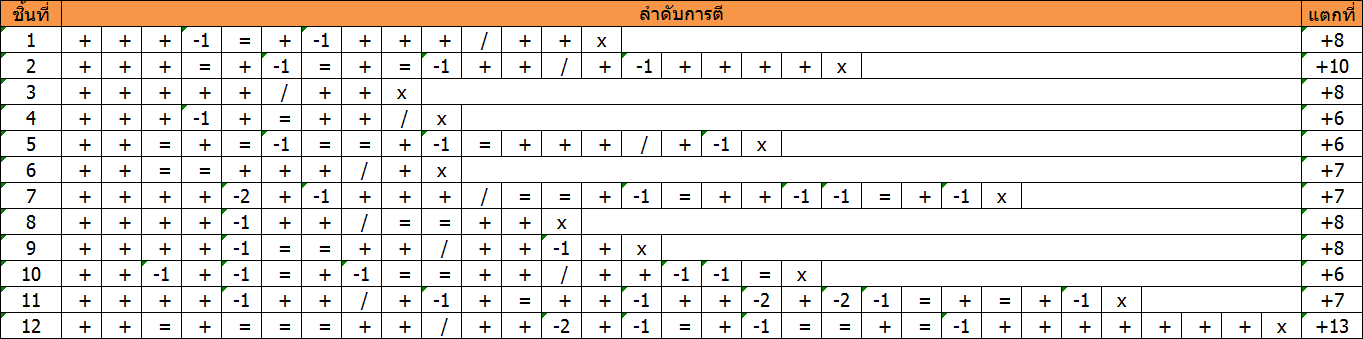 เคล็ดไม่ลับ ในการ ตี+ upgrade item @ dragon nest