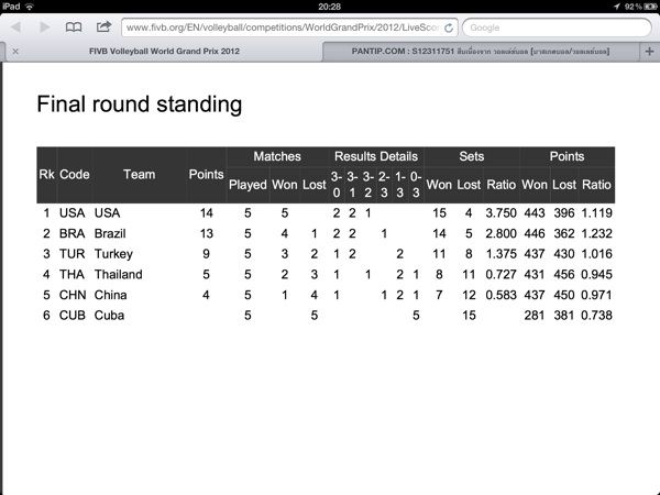 ไทยคว้าอันดับ 4 WGP 2012 หลังชนะคิวบาวันสุดท้าย