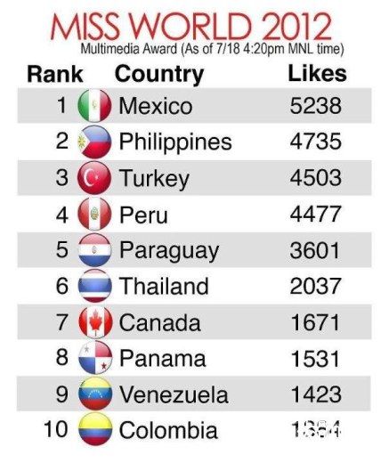 ช่วยกันโวตให้กับสาวไทยเพื่อ คว้ามง Miss world 2012 ปีนี้