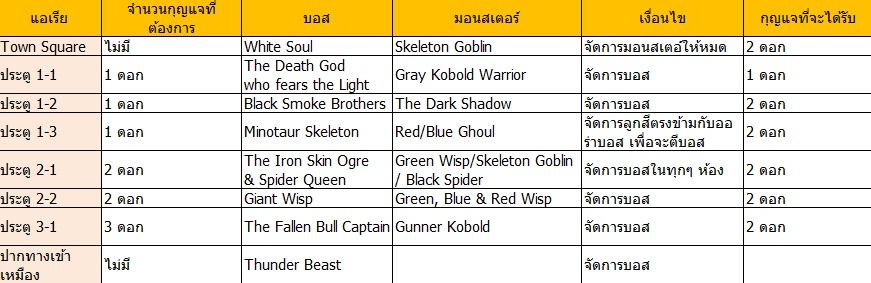 Dragon Nest แฉกันด่านต่อด่าน วิธีรับมือ Apocalypse Nest เจ้าปูใส่เกราะขี้โมโห เริ่ม บ่าย3โมง