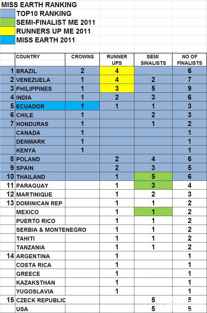 มาดูสถิติทุกเวทีนางงามระดับแกรนด์แสลม ไทยอยู่อันดับที่เท่าไหร่?