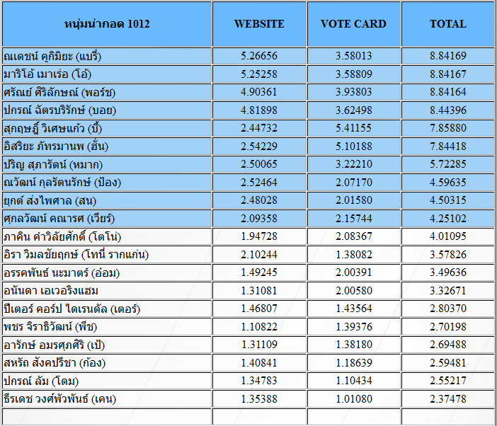 ประกาศ ผลโหวต หนุ่มสาวน่ากอด ปี2012 มาแล้ว