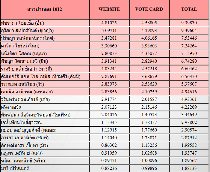 ประกาศ ผลโหวต หนุ่มสาวน่ากอด ปี2012 มาแล้ว