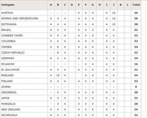 สรุปผลการแข่งขันแต้มเหรียญทอง รอบรางวัลพิเศษ Miss Earth 2012