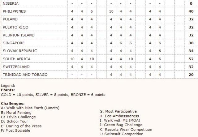 สรุปผลการแข่งขันแต้มเหรียญทอง รอบรางวัลพิเศษ Miss Earth 2012