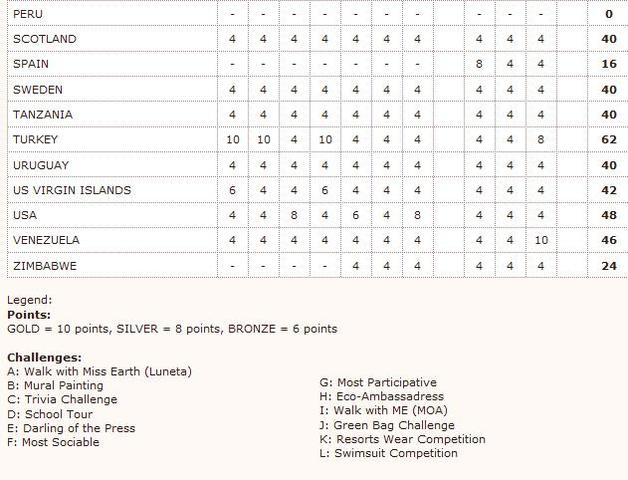 สรุปผลการแข่งขันแต้มเหรียญทอง รอบรางวัลพิเศษ Miss Earth 2012