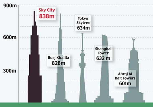 จีนเตรียมสร้างตึกที่สูงที่สุดในโลก 220 ชั้น ภายใน 90 วัน