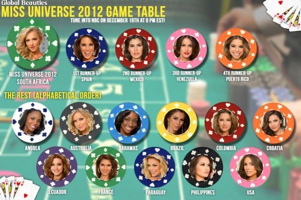 โพลจาก Miss Universe GLOBAL BEAUTY LEADER BOARD AFTER ARRIVAL