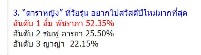 อั้ม พัชราภา “ดาราหญิง” ที่วัยรุ่น อยากไปสวัสดีปีใหม่มากที่สุด