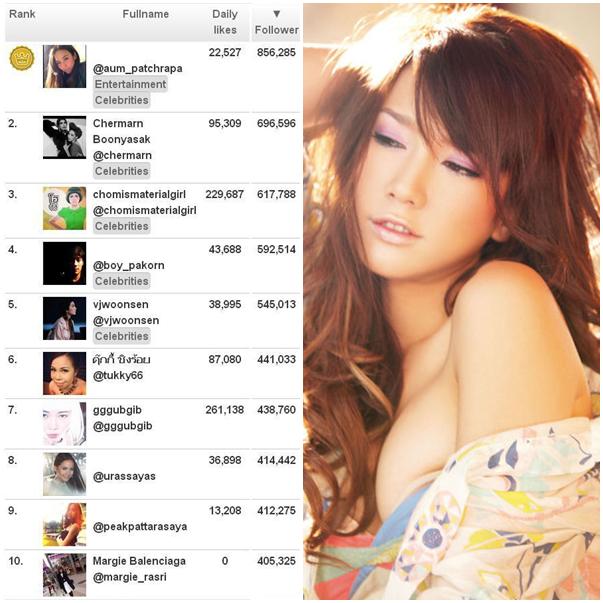 อั้ม พัชราภา ซุปตาไทยที่มีคนติดตาม Instagram มากที่สุด