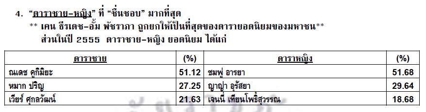 สวนดุสิตโพล!!ยก"อั้ม พัชราภา เคน ธีรเดช และ เบิร์ด ธงไชย" ให้เป็น ......