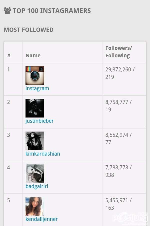 TOP 100 Instargramers Most Followed (100อันดับบุคคลที่มียอดติดตามเยอะที่สุดในโลก)