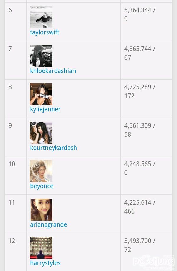 TOP 100 Instargramers Most Followed (100อันดับบุคคลที่มียอดติดตามเยอะที่สุดในโลก)