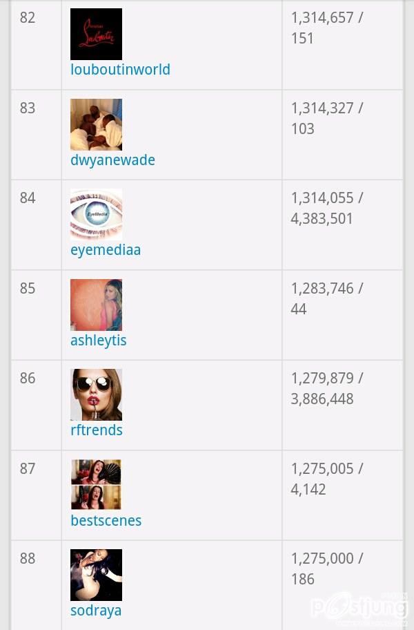 TOP 100 Instargramers Most Followed (100อันดับบุคคลที่มียอดติดตามเยอะที่สุดในโลก)