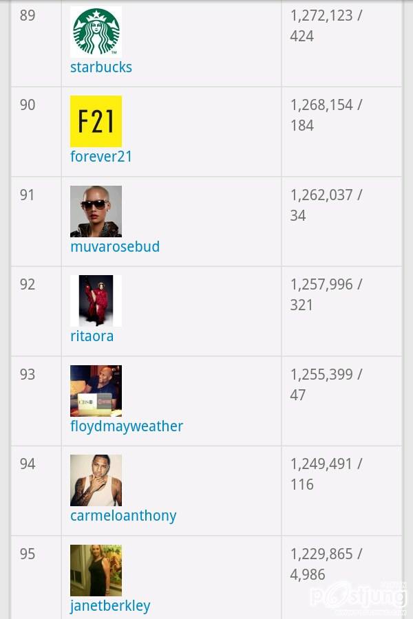 TOP 100 Instargramers Most Followed (100อันดับบุคคลที่มียอดติดตามเยอะที่สุดในโลก)