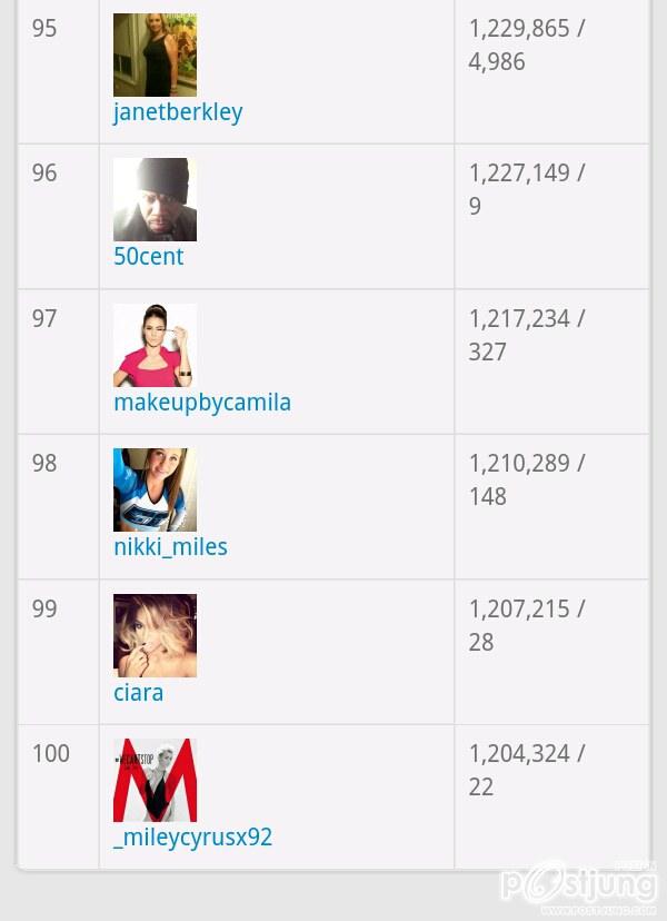 TOP 100 Instargramers Most Followed (100อันดับบุคคลที่มียอดติดตามเยอะที่สุดในโลก)