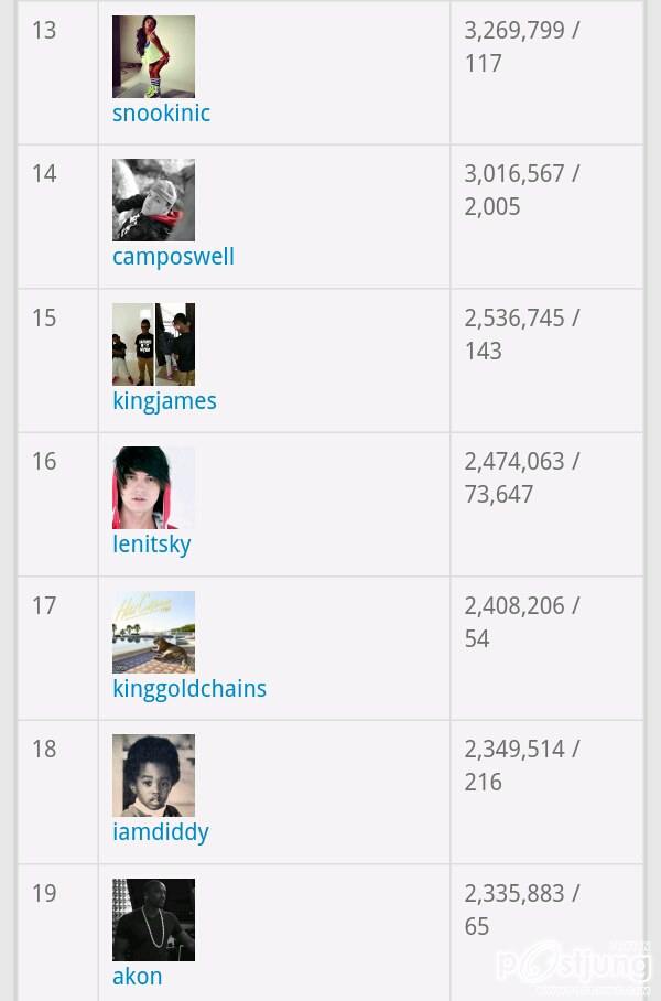 TOP 100 Instargramers Most Followed (100อันดับบุคคลที่มียอดติดตามเยอะที่สุดในโลก)