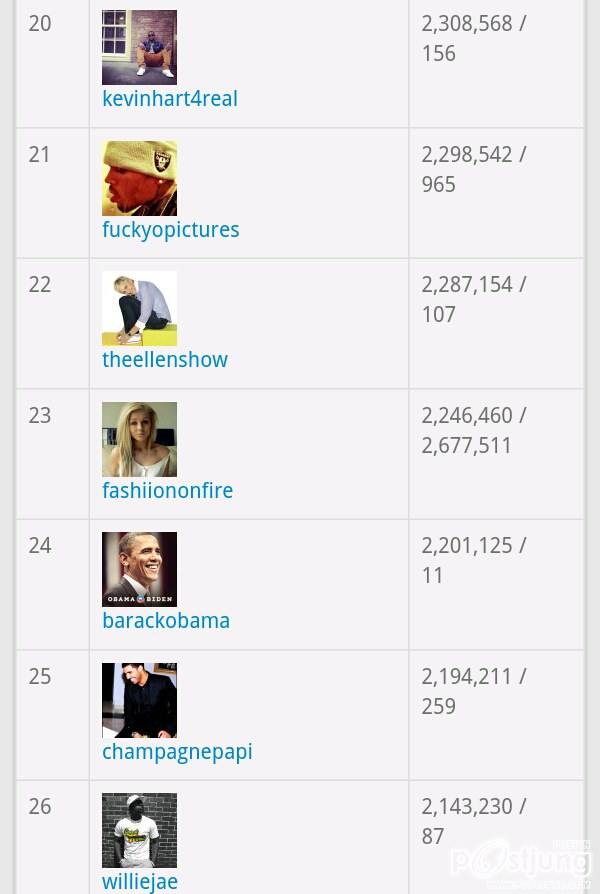 TOP 100 Instargramers Most Followed (100อันดับบุคคลที่มียอดติดตามเยอะที่สุดในโลก)