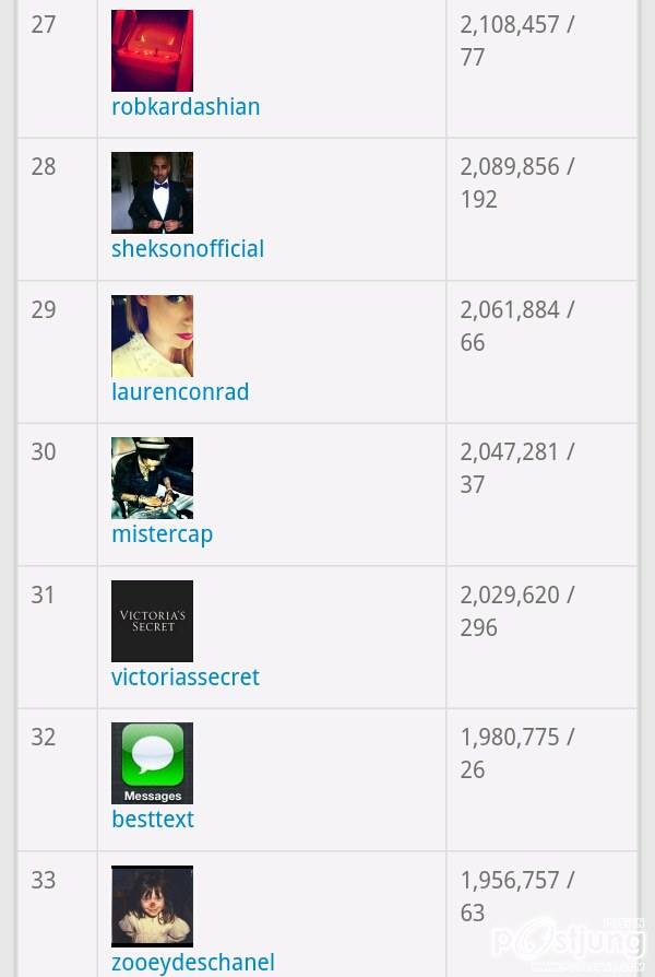 TOP 100 Instargramers Most Followed (100อันดับบุคคลที่มียอดติดตามเยอะที่สุดในโลก)