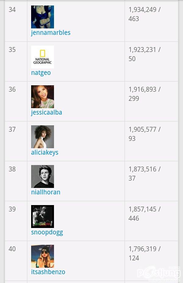 TOP 100 Instargramers Most Followed (100อันดับบุคคลที่มียอดติดตามเยอะที่สุดในโลก)