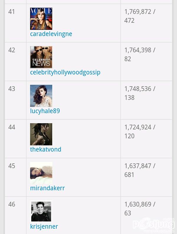 TOP 100 Instargramers Most Followed (100อันดับบุคคลที่มียอดติดตามเยอะที่สุดในโลก)