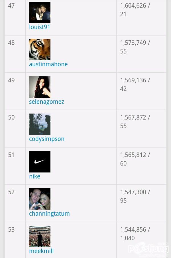 TOP 100 Instargramers Most Followed (100อันดับบุคคลที่มียอดติดตามเยอะที่สุดในโลก)