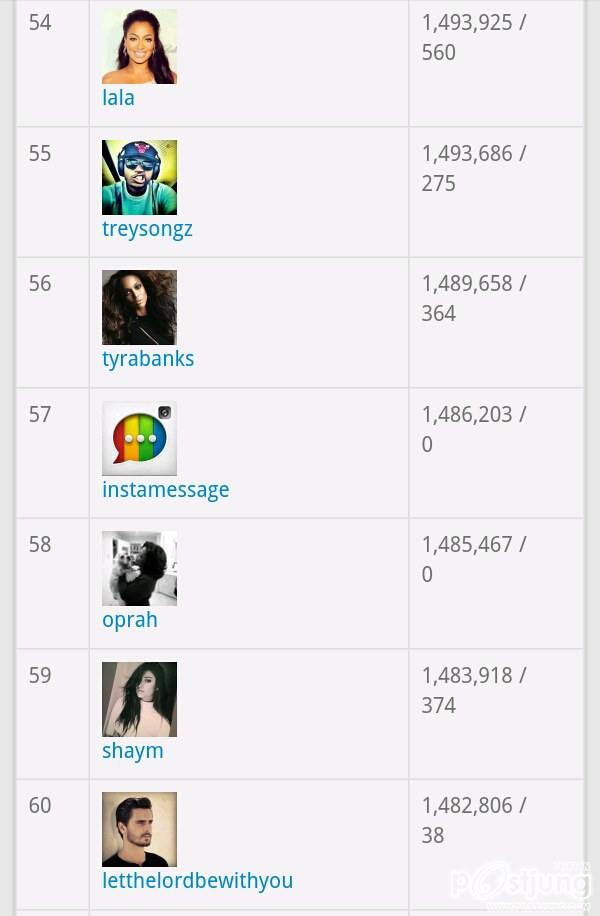 TOP 100 Instargramers Most Followed (100อันดับบุคคลที่มียอดติดตามเยอะที่สุดในโลก)