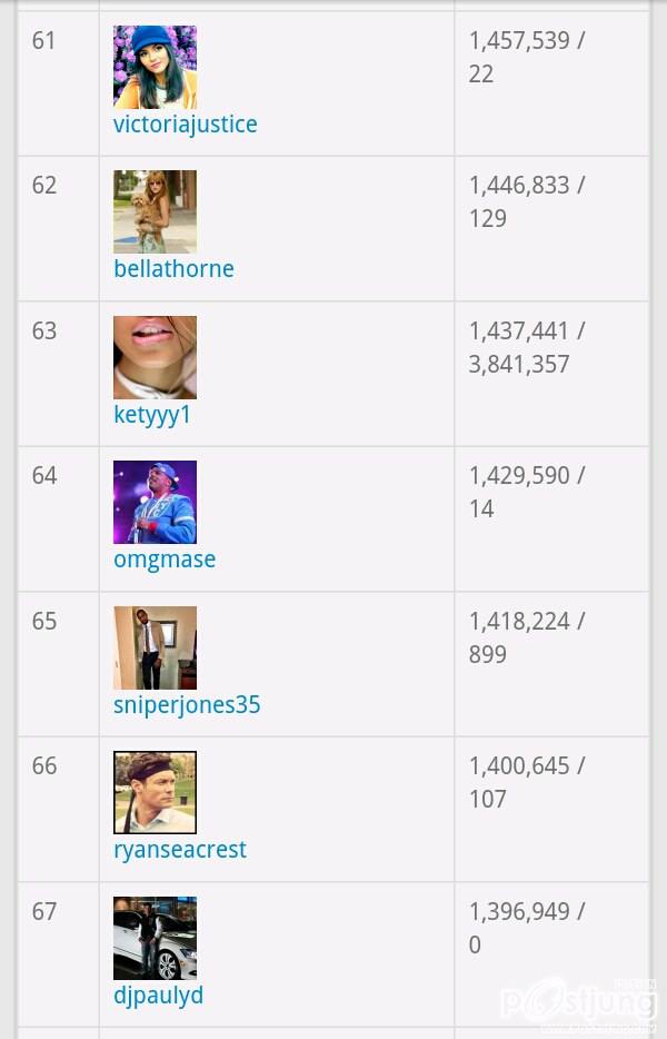 TOP 100 Instargramers Most Followed (100อันดับบุคคลที่มียอดติดตามเยอะที่สุดในโลก)