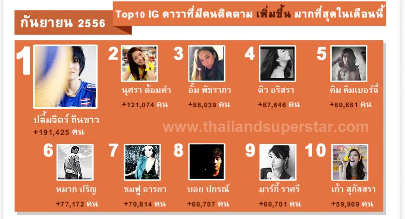 เผยยอด Follow IG ดาราประจำเดือน ก.ย 56