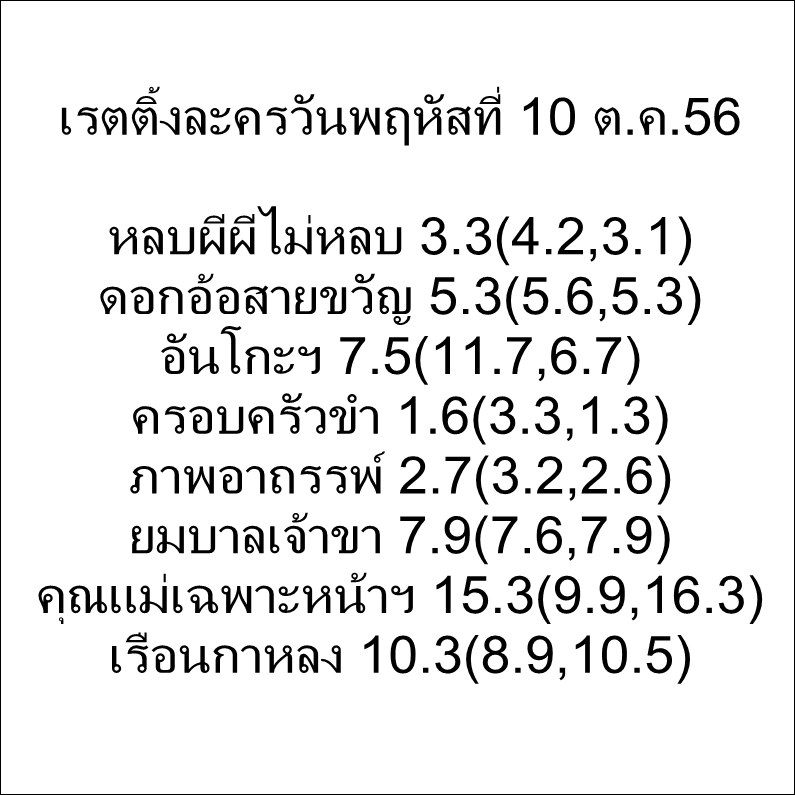 เรือนกาหลงกระแสดีเว่อ แค่วันเดียว (เรตติ้งทะลุเป้า10+)