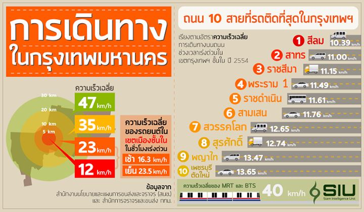 น่าคิดว่าถ้าพัฒนาระบบขนส่งมวลชนให้มีประสิทธิภาพตั้งแต่เมื่อ30ปีที่แล้ว