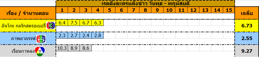 มาดูเรตติ้งละคร อันโกะ กลรักสตอเบอร์รี่ VS ภาพอาถรรพ์ VS เรือนกาหลง กันคะ