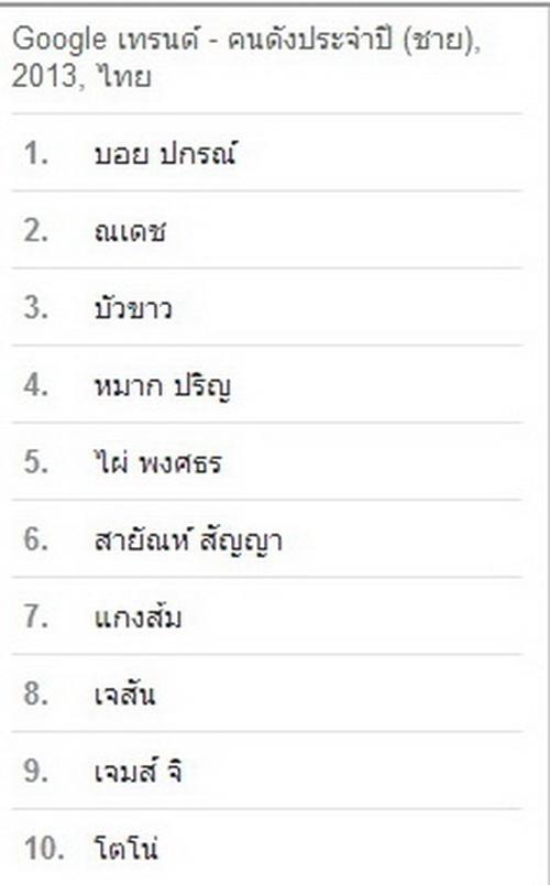 GOOGLE เผย ผลคำและบุคคลค้นหายอดฮิตประจำปี 2013 !!!!