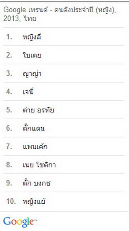 GOOGLE เผย ผลคำและบุคคลค้นหายอดฮิตประจำปี 2013 !!!!