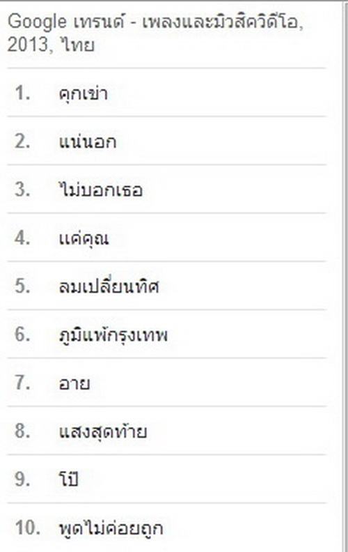 GOOGLE เผย ผลคำและบุคคลค้นหายอดฮิตประจำปี 2013 !!!!