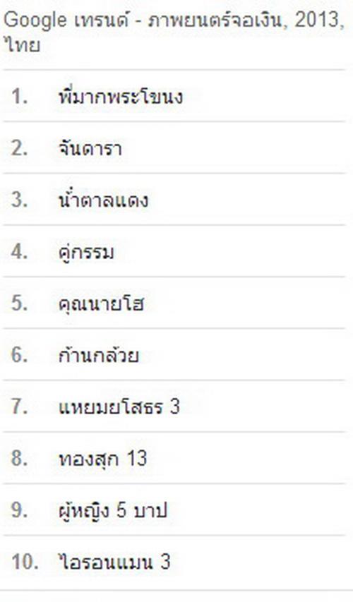 GOOGLE เผย ผลคำและบุคคลค้นหายอดฮิตประจำปี 2013 !!!!