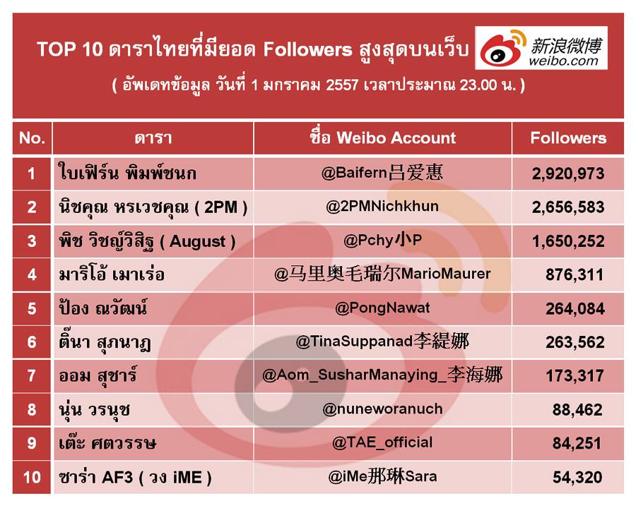 TOP 10 ดาราไทยที่มียอด followers สูงสุดบนเว็บ Weibo ของจีน
