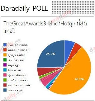 ผลคะแนนโหวตThe Great Awards สาขา Hotgirl ที่สุดแห่งปี