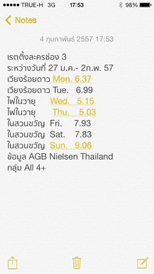 มาแล้ว !!! เรตติ้งละครหลังข่าว ช่อง 3 / 5 / 7 ประจำวันที่ 27 มกราคม - 2 กุมภาพันธ์ 57