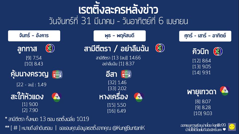 เรตติ้งวันแรกของละคร อย่าลืมฉันได้เท่าไหร่กัน มาดูกันค่ะ