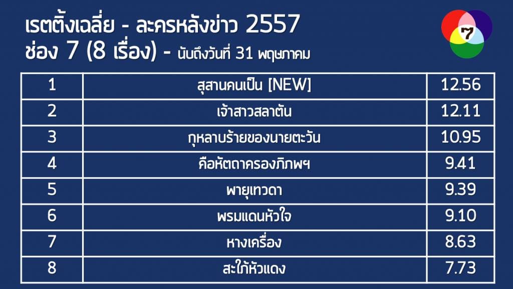 สุสานคนเป็น ส่งท้ายสวยงามเรตติ้งตอนจบไต่ไปถึง 17 !!