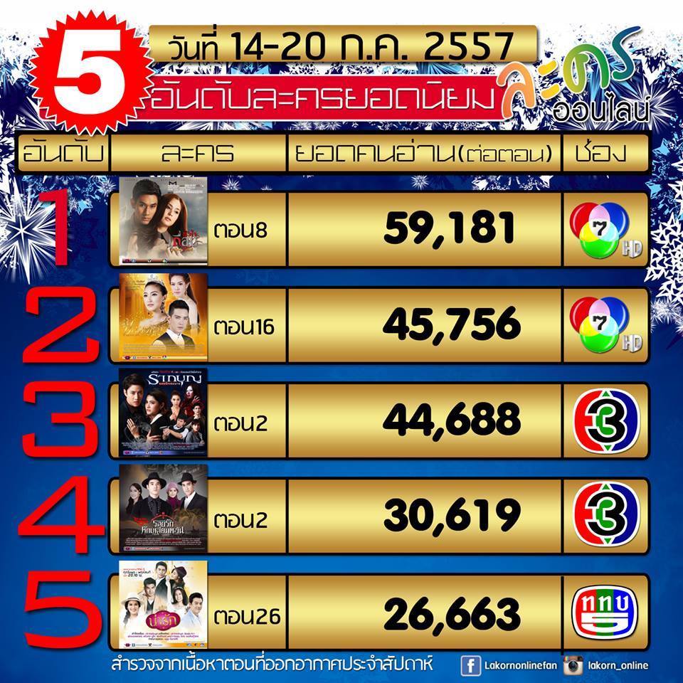 5 อันดับ ละครยอดนิยม "ละครออนไลน์" ประจำวันที่ 14-20 กรกฎาคม 2557*สำรวจจากเนื้อหาตอนที่ออกอากาศประจำ